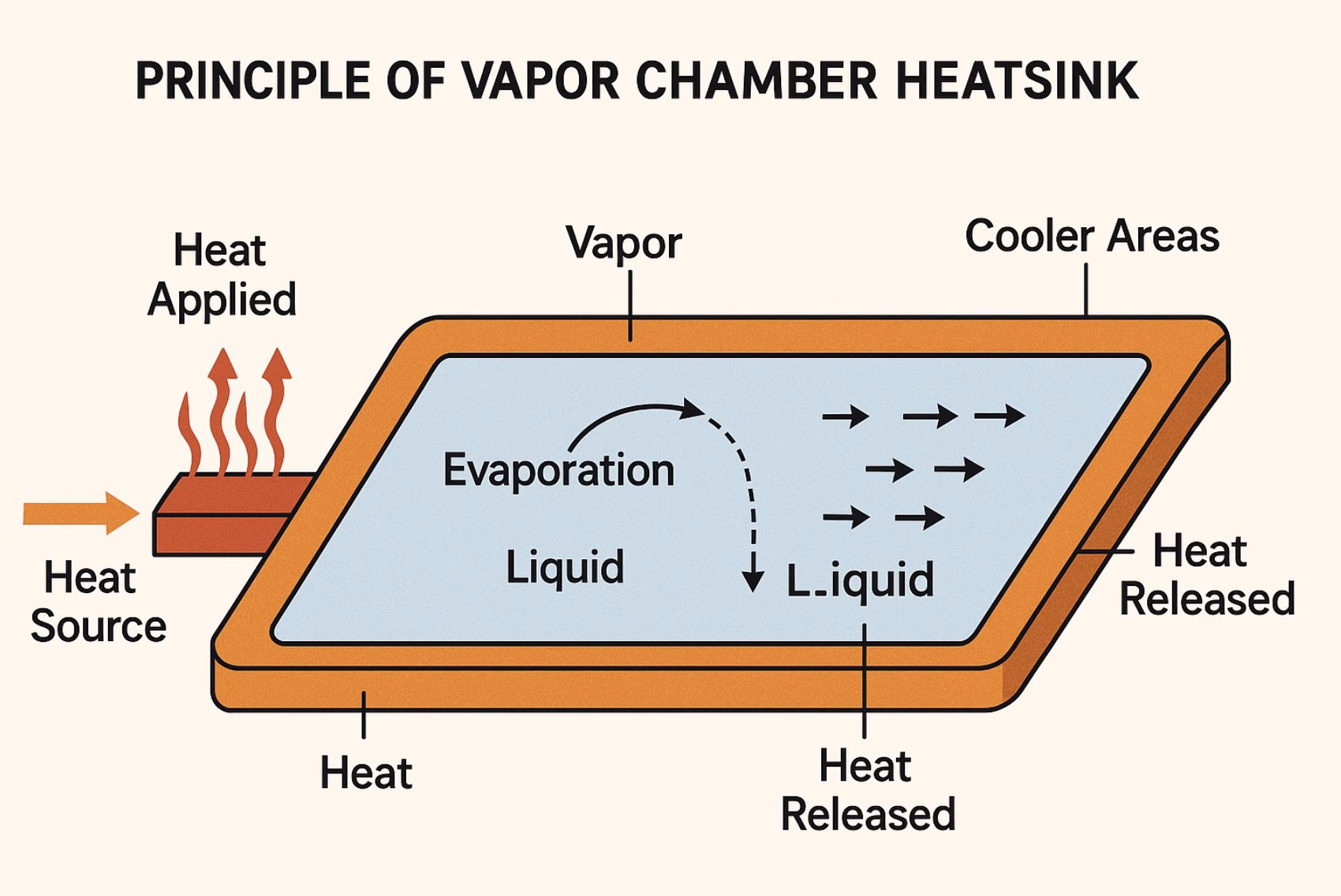 Prinzip des Dampfkammer-Kühlkörpers